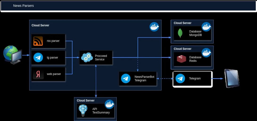 News Parser architecture: sources → parsing & storage → ML summarization and sentiment → ranking → Telegram notifications.