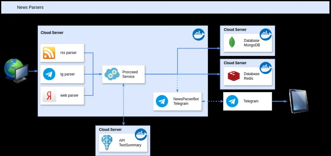 News Parser architecture: sources → parsing & storage → ML summarization and sentiment → ranking → Telegram notifications.