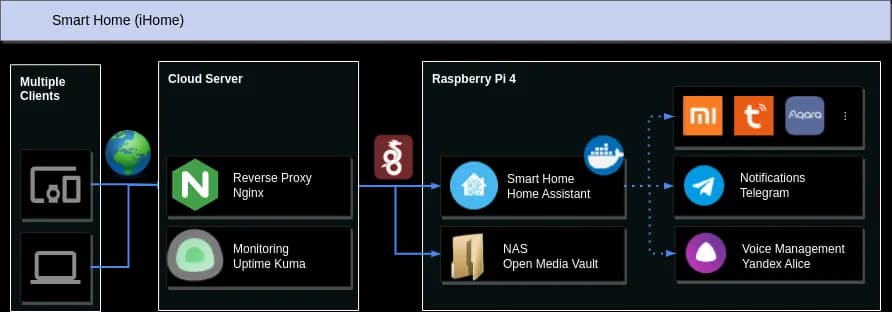 Architecture: Raspberry Pi 4 in the local network, sensors connected via Zigbee, WiFi and ESPHome; control via dashboard, Telegram bot and Yandex Alice.