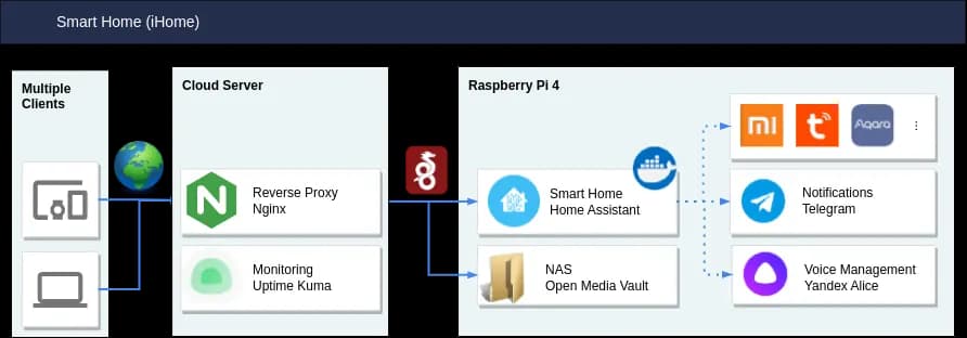 Architecture: Raspberry Pi 4 in the local network, sensors connected via Zigbee, WiFi and ESPHome; control via dashboard, Telegram bot and Yandex Alice.